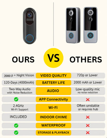 Aperiobell 2K Wireless Doorbell chart of a doorbell system labeled 'Ours' versus 'Others' on a white background.