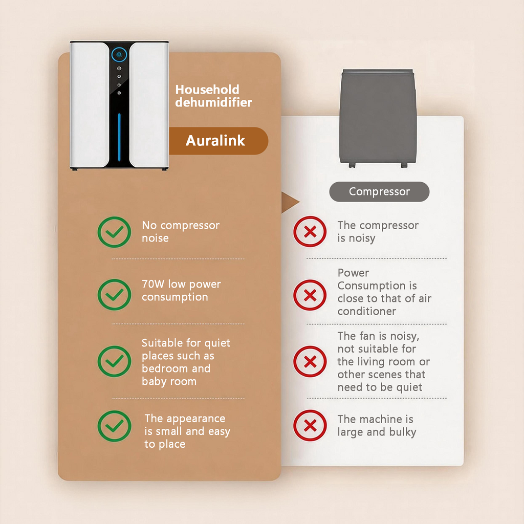 An infographic-style product comparison graphic for the Auralink dehumidifier. On the left, a tan panel shows the product with green checkmarks for features like no compressor noise and low power consumption.