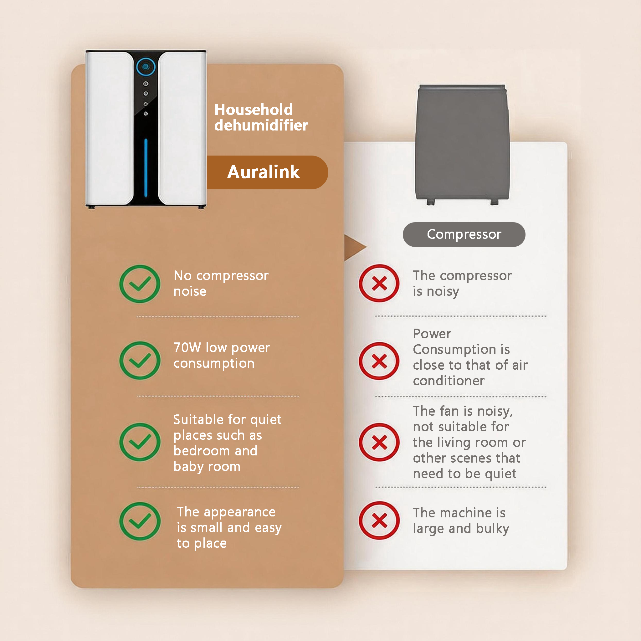 An infographic-style product comparison graphic for the Auralink dehumidifier. On the left, a tan panel shows the product with green checkmarks for features like no compressor noise and low power consumption.