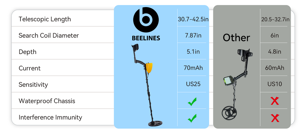 Two metal detectors with specifications on a white background
