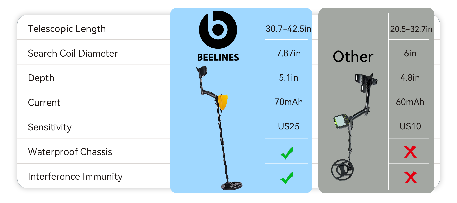 Two metal detectors with specifications on a white background
