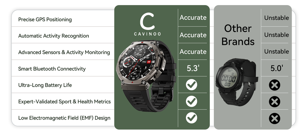 Comparison chart of Cavinno smartwatch features and performance with other brands.