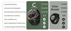 Comparison chart of Cavinno smartwatch features and performance with other brands.