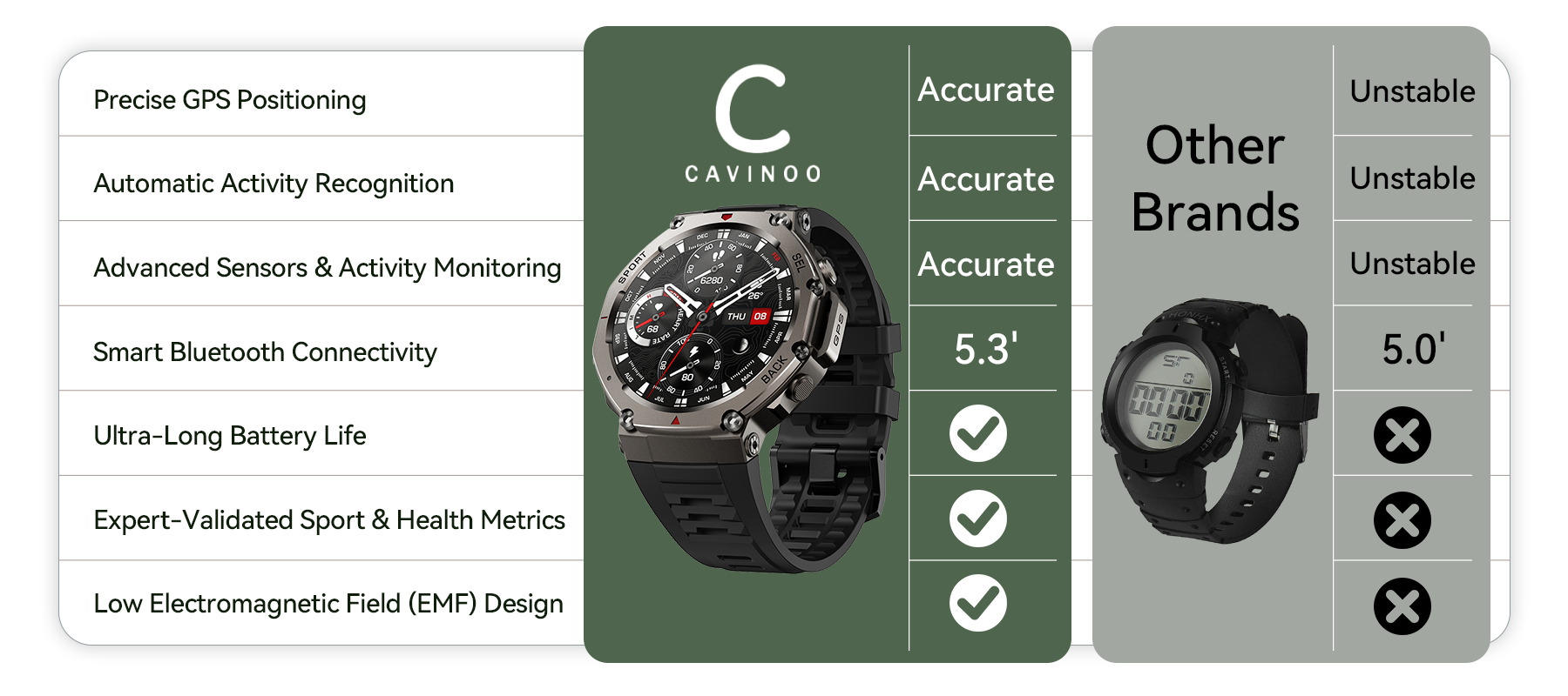 Comparison chart of Cavinno smartwatch features and performance with other brands.