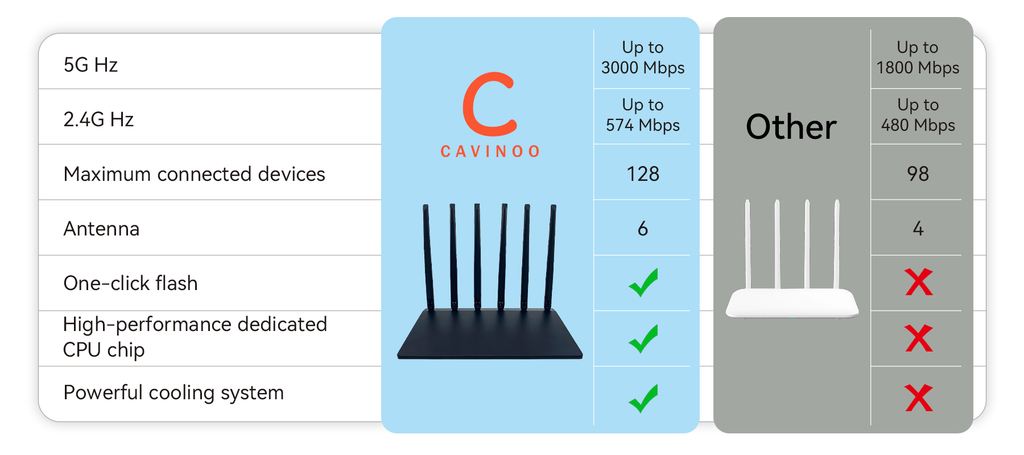 Cavinoo WiFi Router comparison 