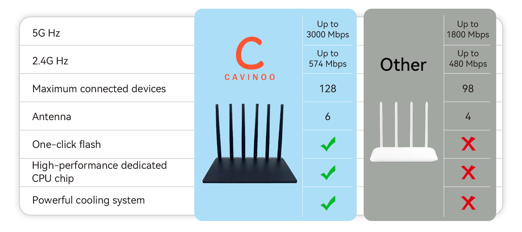 Cavinoo WiFi Router comparison 