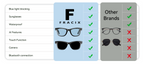 Comparison chart of Fracix sunglasses with other brands on a white background