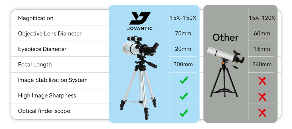 Comparison chart of telescopes with Jovantic telescope highlighted.
