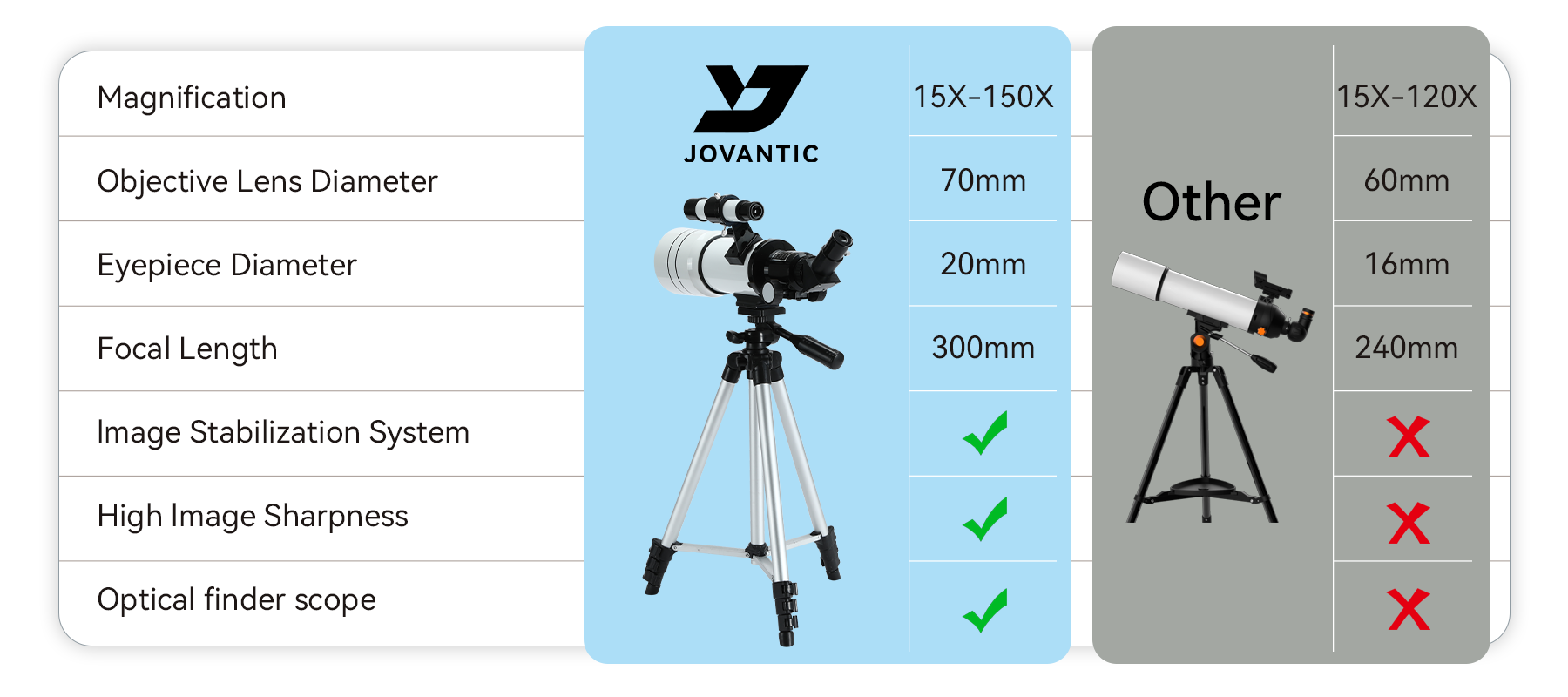 Comparison chart of telescopes with Jovantic telescope highlighted.