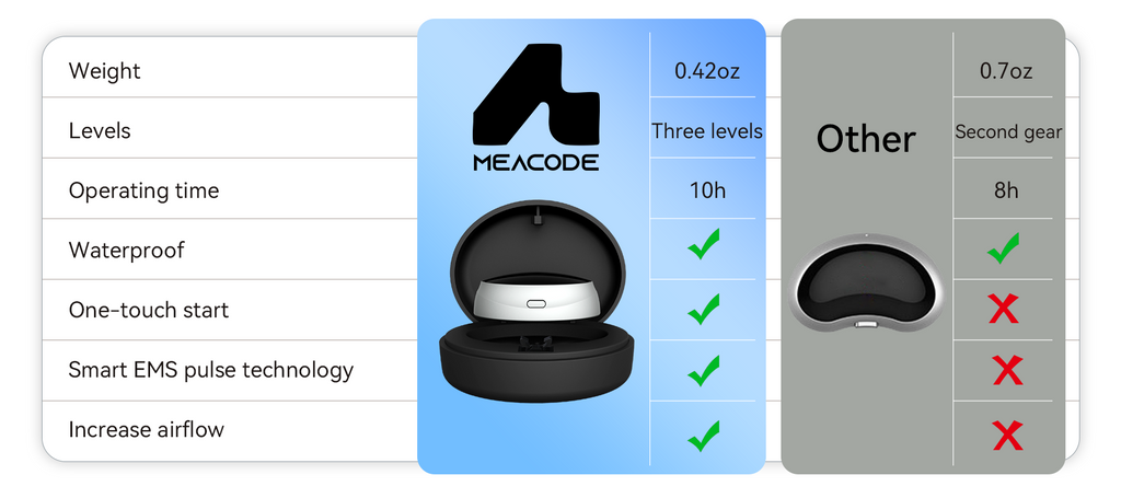 Comparison of Meacode Smart Anti Snoring Device product features with checkboxes on a blue and gray background