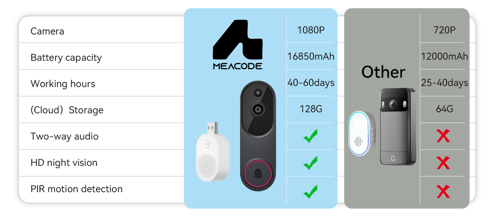 Comparison chart of Meacode Video Doorbell Camera features with battery capacity and working hours details.