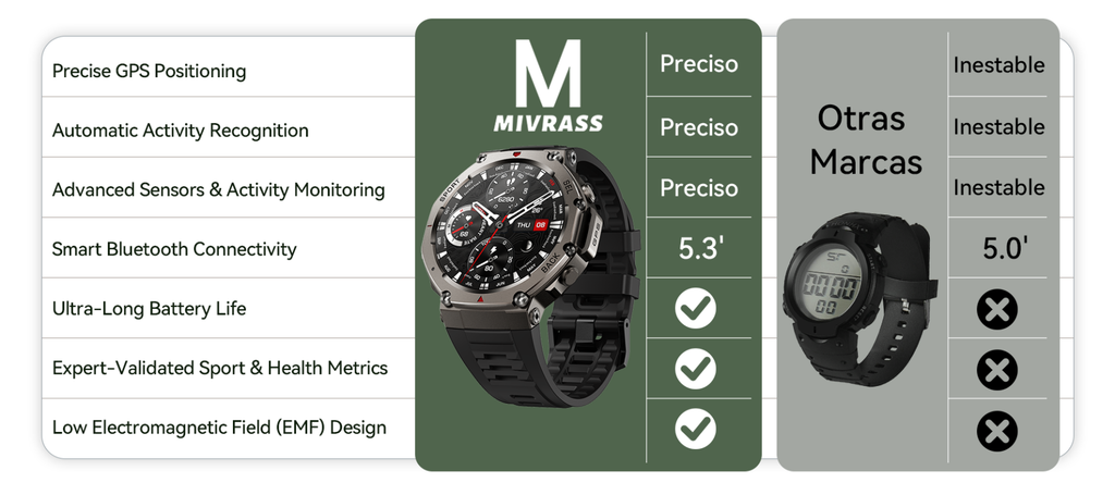 Comparison chart of Mivrasss smartwatch features with other brands on a green background