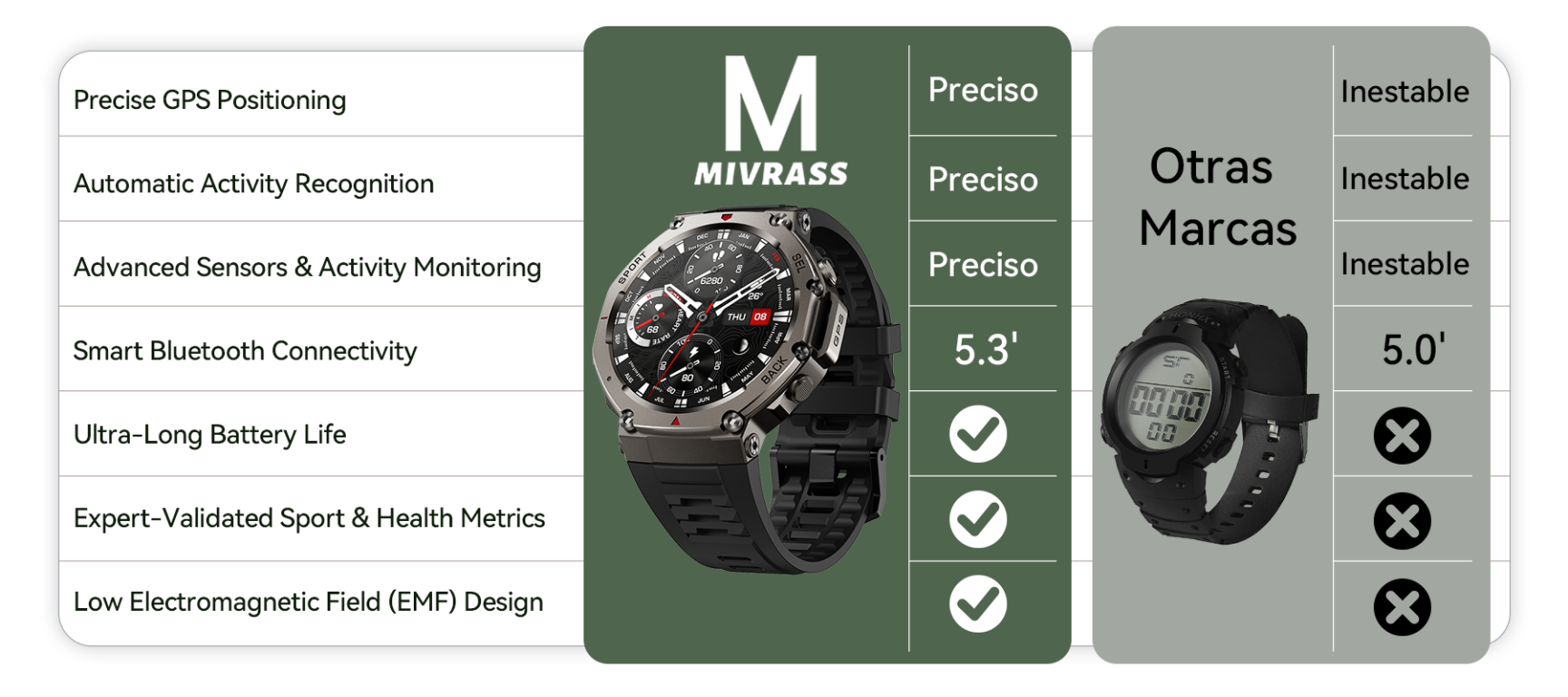 Comparison chart of Mivrasss smartwatch features with other brands on a green background
