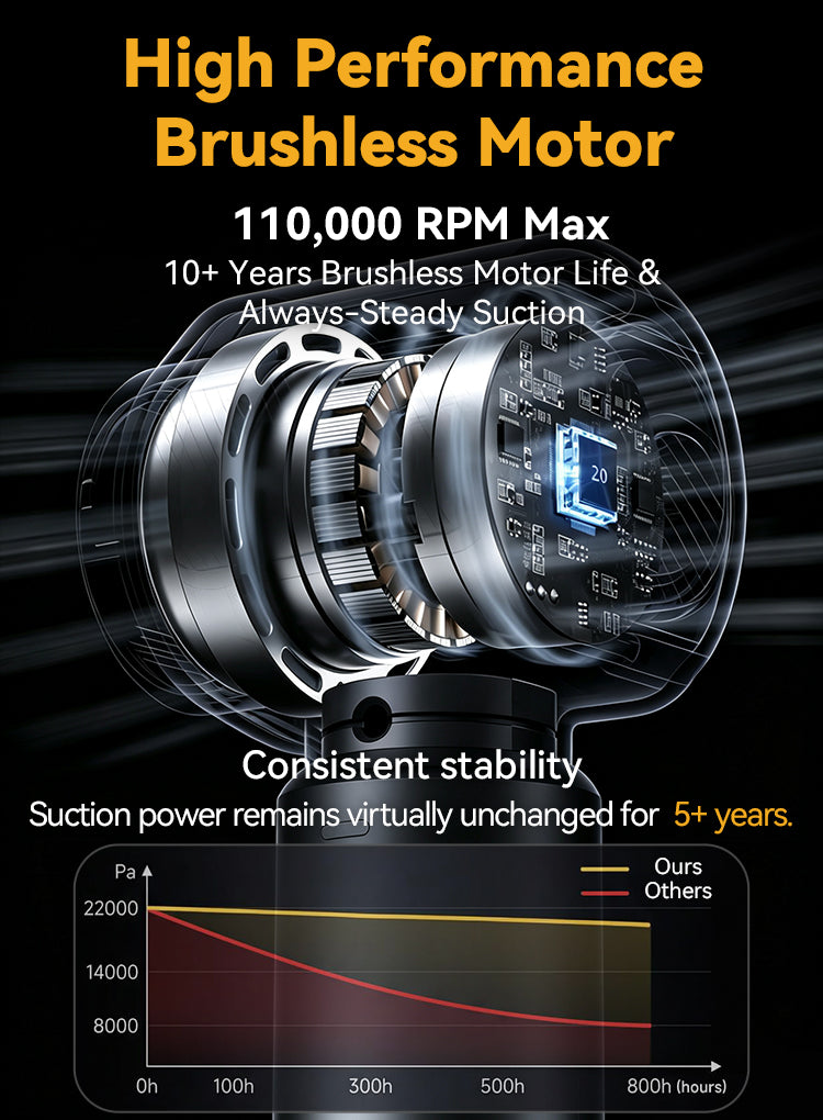 Promotional graphic for a high-performance brushless motor, showing a detailed 3D cutaway of the motor with text highlighting 110,000 RPM max, 10+ years of life, and consistent suction power over 5+ years, plus a performance graph at the bottom.