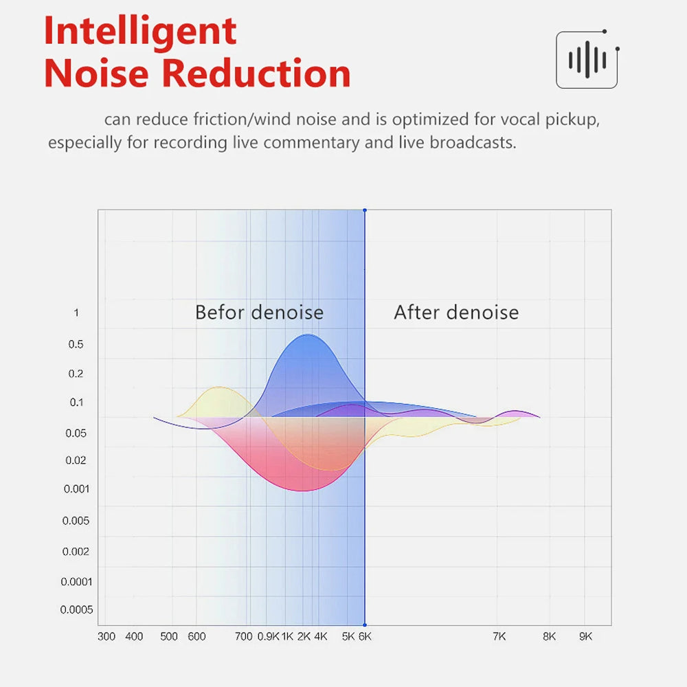 Graph showing noise reduction before and after with text about RoamCami Action Camera intelligent noise reduction technology.