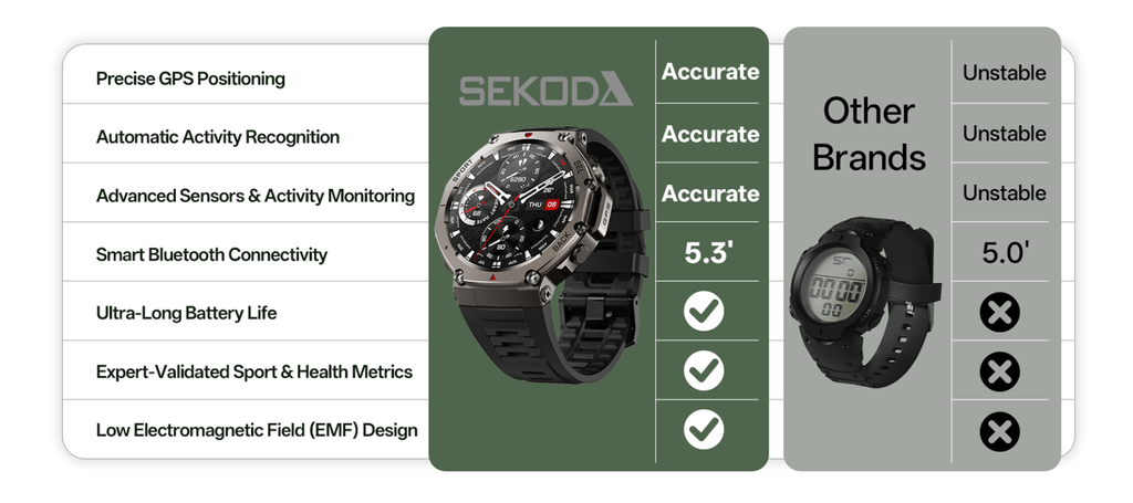 Comparison chart of SEKODA smartwatch features with other brands on a white background
