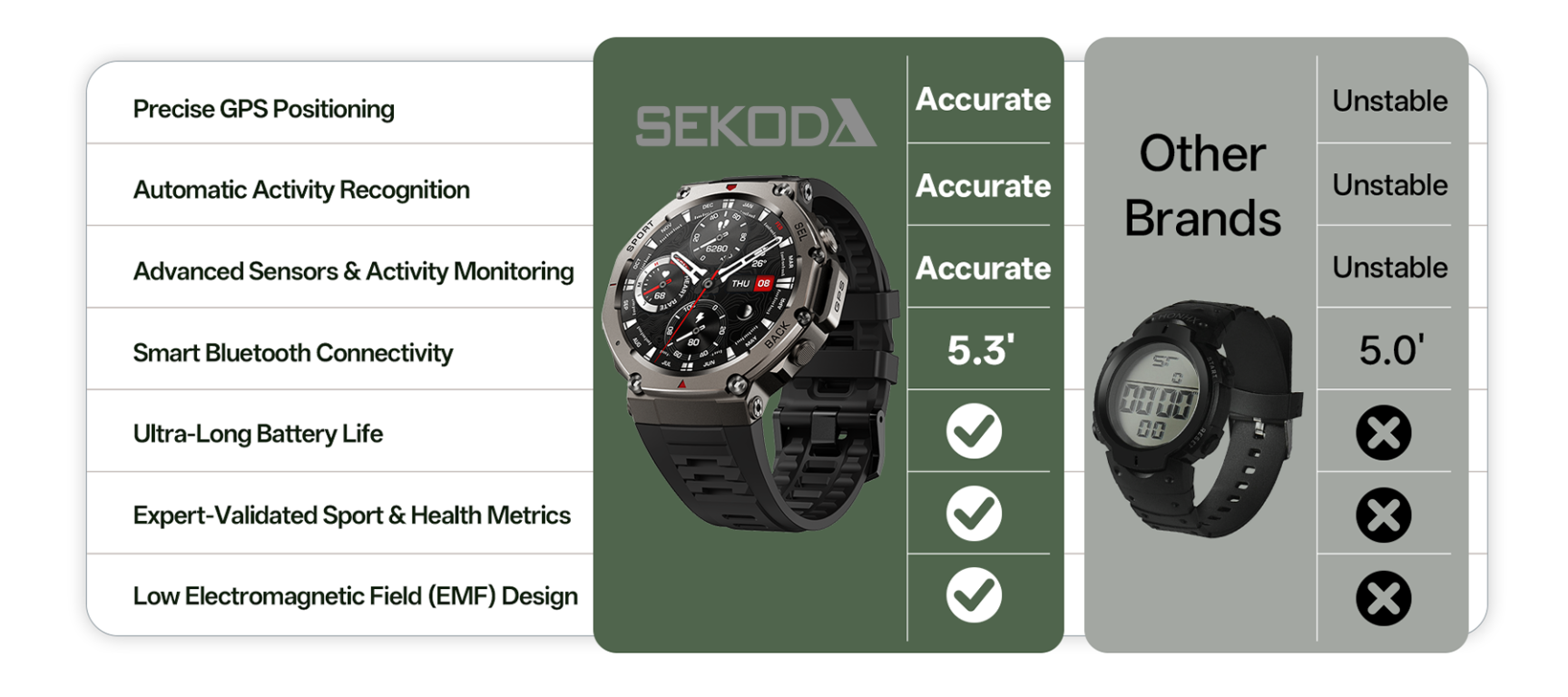 Comparison chart of SEKODA smartwatch features with other brands on a white background