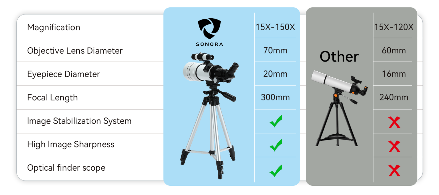 Comparison chart of two Sonora Astronomical Telescope with specifications on a white background
