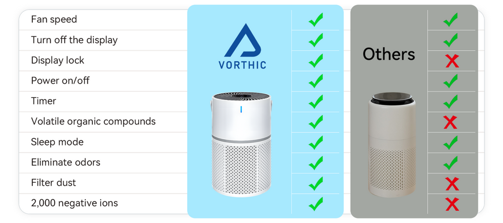 Comparison chart of VORTHIC air purifier features with other models on a white background.