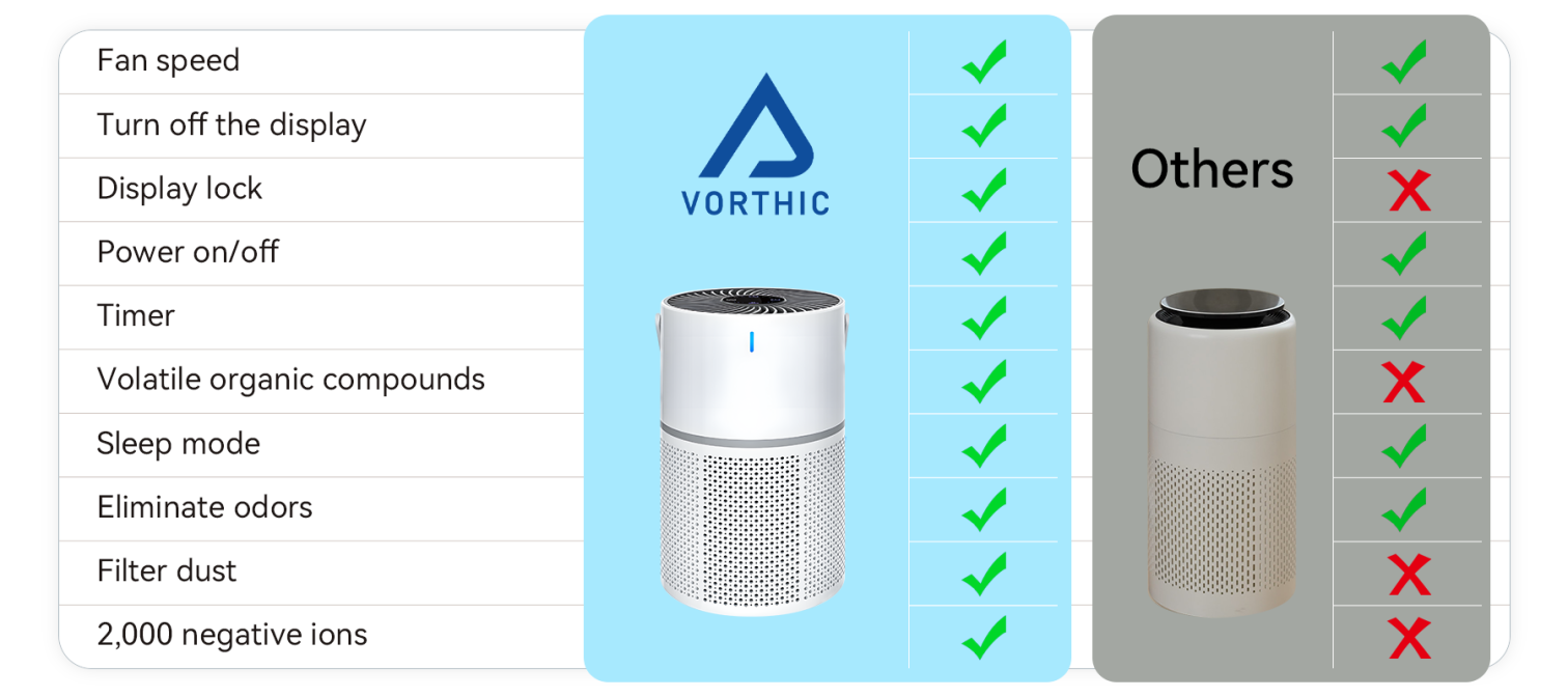 Comparison chart of VORTHIC air purifier features with other models on a white background.