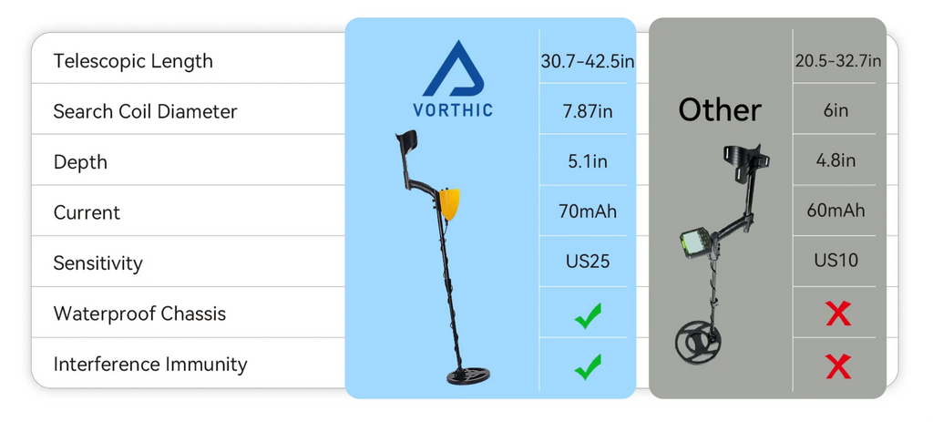Vorthic Metal Detector comparison 
