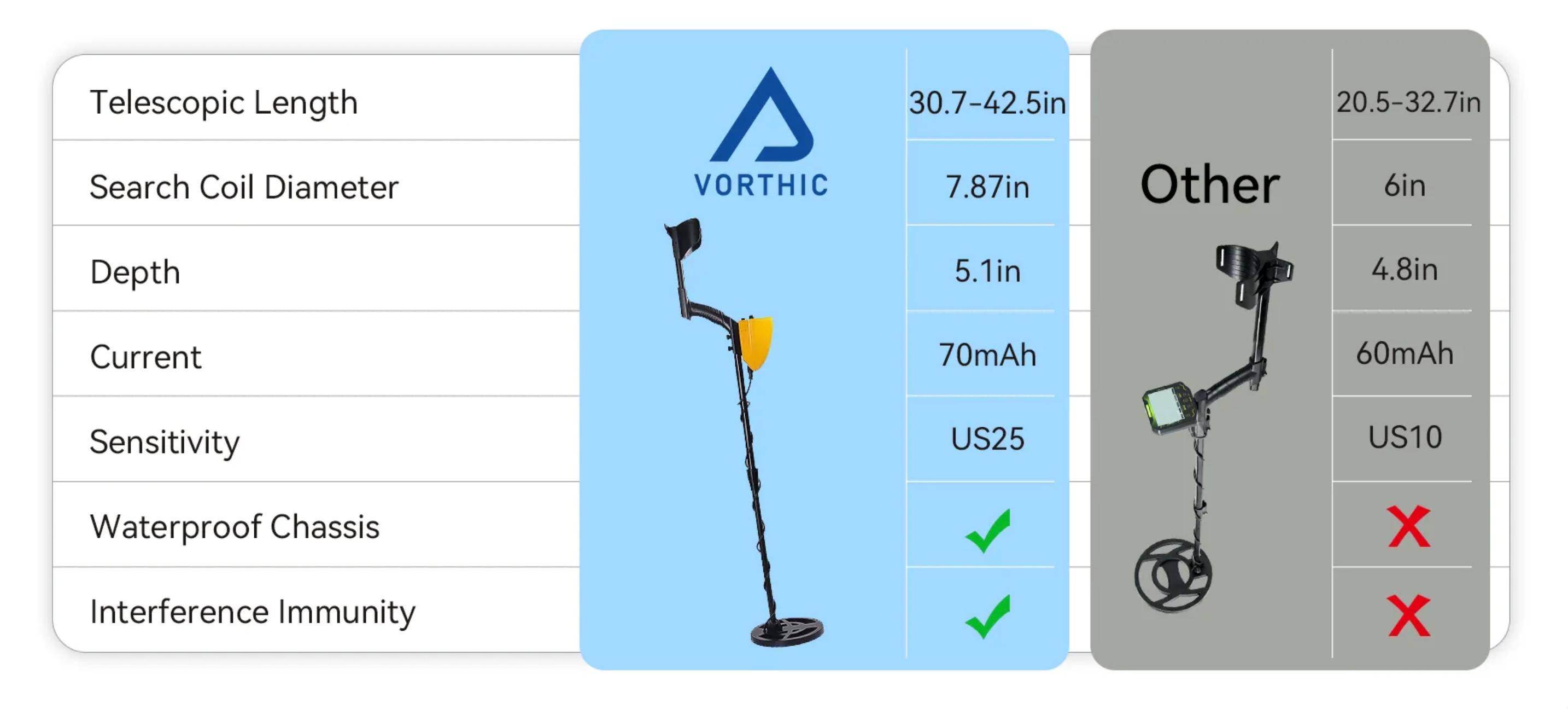 Vorthic Metal Detector comparison 